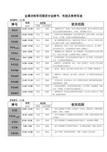 硬质合金牌号、性能及用途推荐