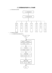 人力资源部组织结构图及工作流程