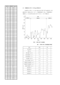 中国货车(GVW大于5500kg)行驶工况(CHTC-HT)