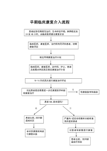 早期临床康复介入流程