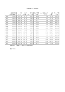 多重共线性案例