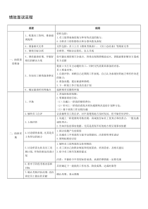 绩效面谈流程