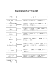 基层团组织工作流程