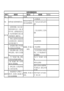 危重病患者抢救制度检查表