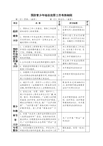 预防青少年违法犯罪工作考核细则