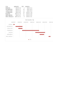 软件项目甘特图模板和WBS任务包(2018)