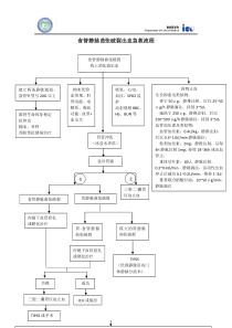 食管胃底静脉曲张破裂出血急救流程