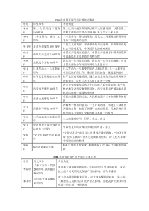 2016年历史周年大事表