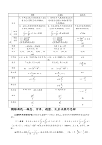 高二数学《圆锥曲线方程》知识点总结