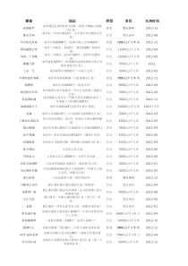 成都XXXX年楼盘交房时间表(新)