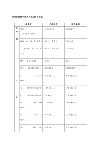 临床检验危急值一览表