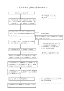 西华大学学生考试违纪作弊处理流程