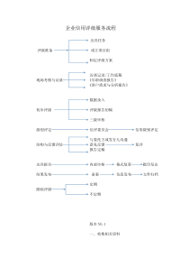 企业信用评级服务流程