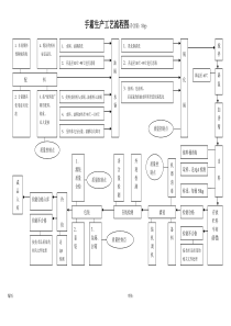 手霜生产工艺流程图