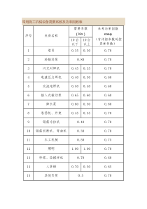 建筑施工机械设备需要系数及功率因数表