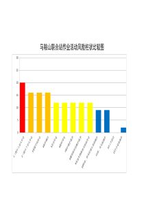 作业活动风险柱状比较图