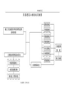 房屋建筑工程验收流程图