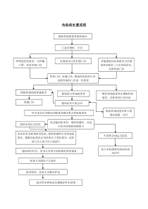 传染病处置流程