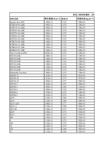 常用工程材料物性参数