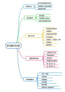 学习复习计划思维导图