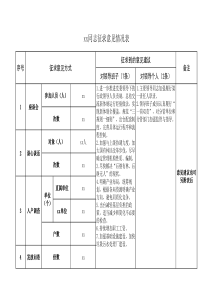 xx厅级管理局主题教育领导干部听取意见表和问题清单