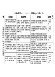 集中整治形式主义官僚主义个人问题清单整改清单方面项