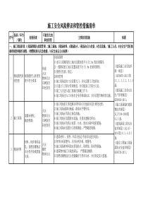 施工安全风险辨识和管控措施