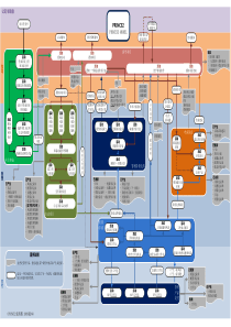 PRINCE2-2009-最新流程模型图解