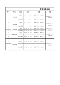 客服部星级考核标准