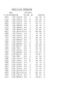 业务员销售数据