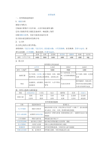 表格形式整理归纳世界各大洲位置、地形、气候、河流、植被等主要自然地理特征