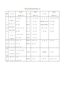 常见岩石的电阻率