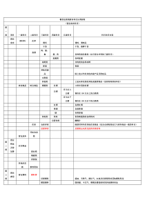 餐饮业财务科目分类标准