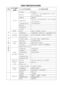 造价师报考专业对照表-