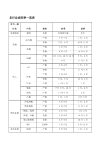 高清各行业淡旺季信息表