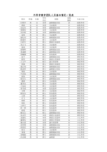 外科学教学团队人员基本情况一览表