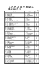 烟台市公务员报名统计时间：XXXX年3月1日17时