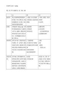 《流行病学》4种实验方法比较