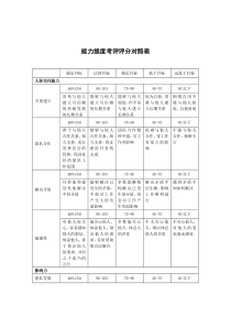 能力维度考评评分对照表