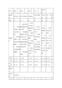 事业单位结构化面试评分表