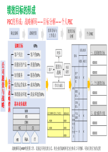 华为绩效管理资料(公司战略与目标分解)