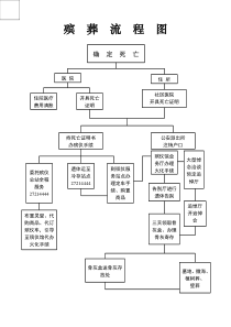 殡葬流程图