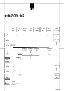 SBU重大项目的投资决策流程