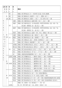 初高中所有表达技巧表现手法表达方式修辞手法答题公式(大总结)