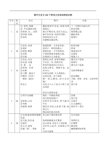 高中文言文阅读专题全解高中文言文160个常见文言实词