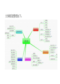 最新教师资格证高中英语面试教案框架模板