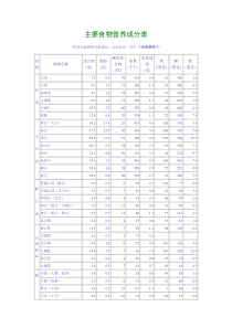 主要食物营养成分表