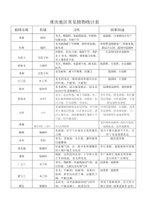 重庆地区常见植物统计表(1208)