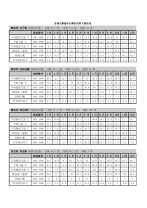 非洲主要城市日照时间和气候资料