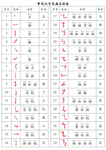 最全汉字笔画名称表(含拼音)